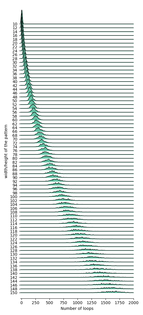 Figure#006: loop distribution